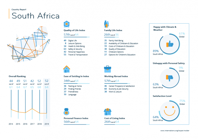 Expat statistics for South Africa — infographic