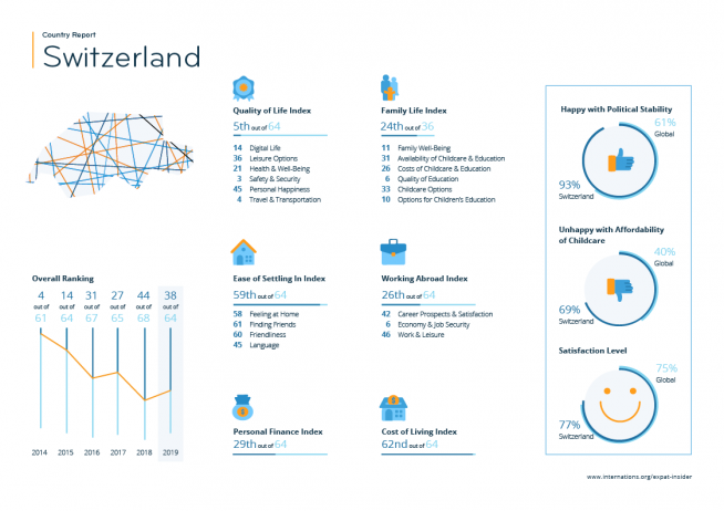 Expat statistics for Switzerland — infographic