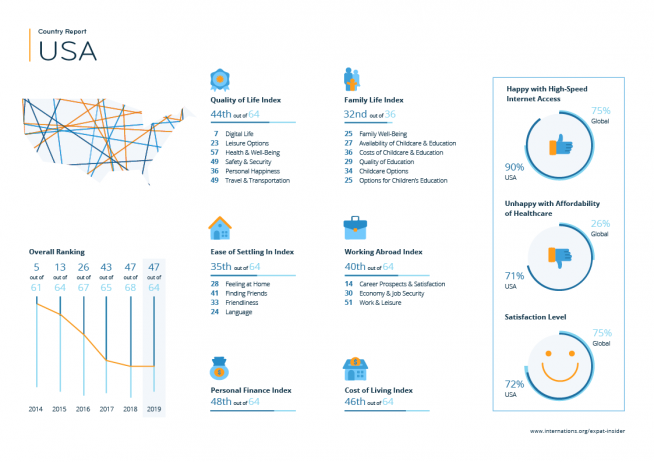 Expat statistics for the USA — infographic