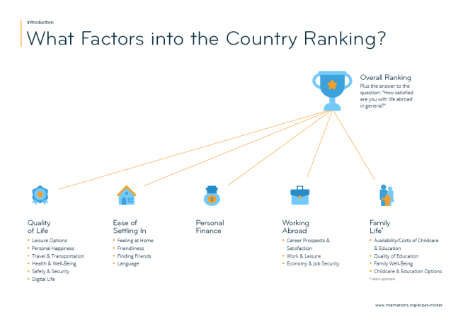 What factors into the Expat Insider 2019 country ranking? — infographic