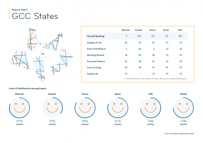 Expat statistics for the GCC States — infographic