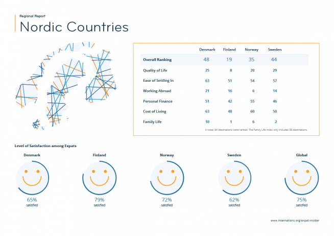 Expat statistics for the Nordic Countries — infographic