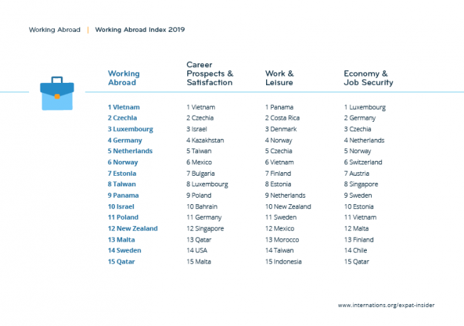 Working Abroad Index 2019: The Top 15 — league table