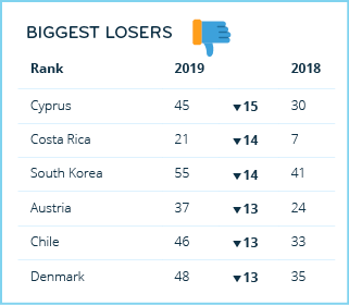 Expat Destinations 2019: The Biggest Losers — infographic