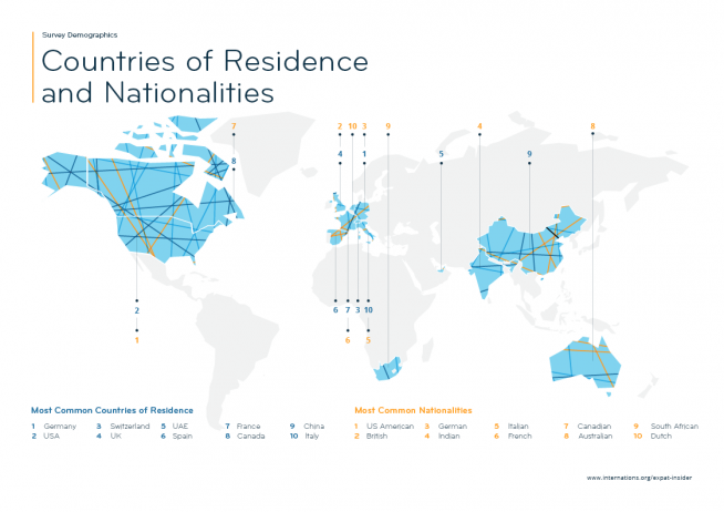 Expat Insider 2019 Countries of residence &amp; nationalities — infographic
