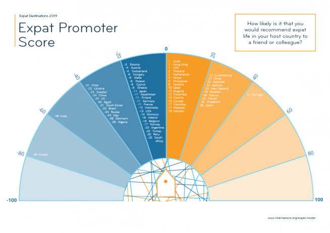 Expat Promoter Score — infographic