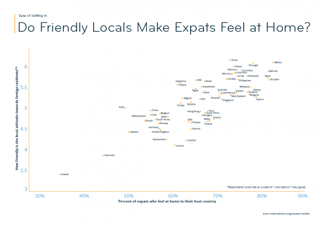 Do Friendly Locals Make Expats Feel at Home? — infographic