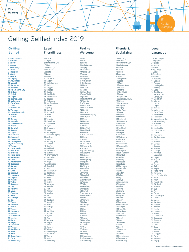 Getting Settled Index 2019 — league table