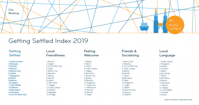 Getting Settled Index 2019: The Top 15 — league table
