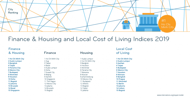 Finance &amp; Housing and Local Cost of Living Indices 2019: The Top 15 — league table