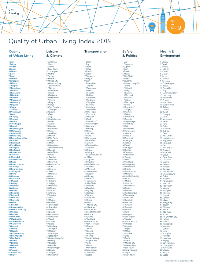 Quality of Urban Living Index 2019 — league table