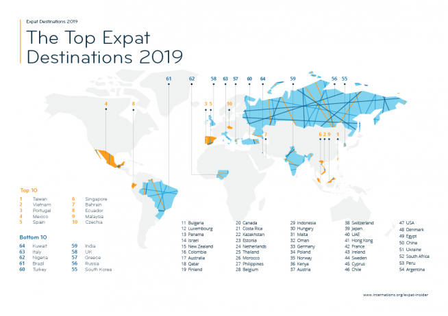 Top Expat Destinations 2019 — infographic