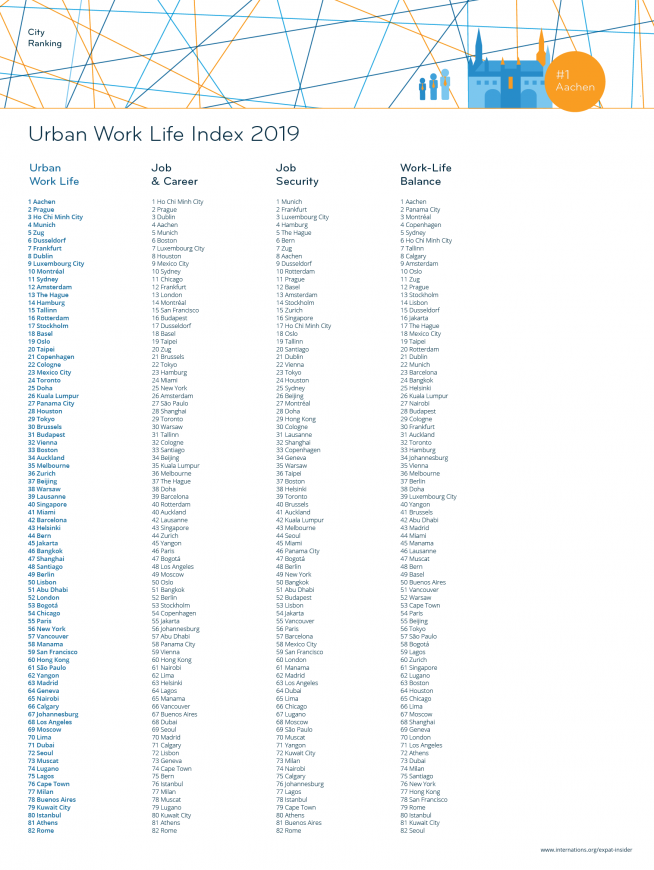 Urban Work Life Index 2019 — league table