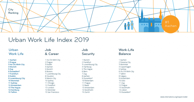 Urban Work Life Index 2019 — league table top 15