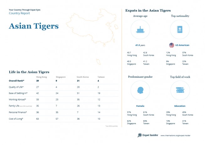 Expat statistics for the Asian Tiger States — infographic