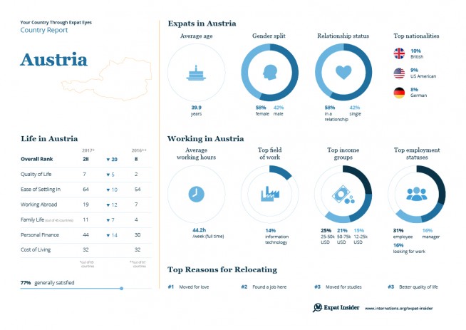 Expat statistics for Austria — infographic