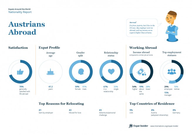 Expat statistics on Austrians abroad — infographic