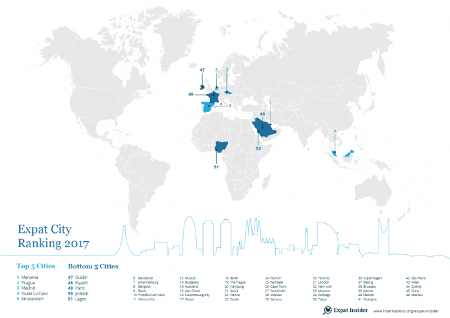 Top Cities for Expats 2017 — infographic