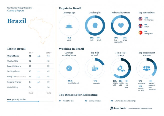 Expat statistics for Brazil — infographic