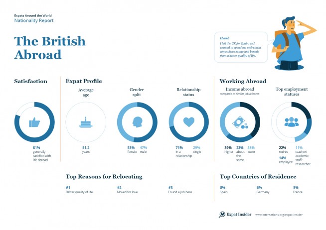 Expat statistics on the British abroad — infographic