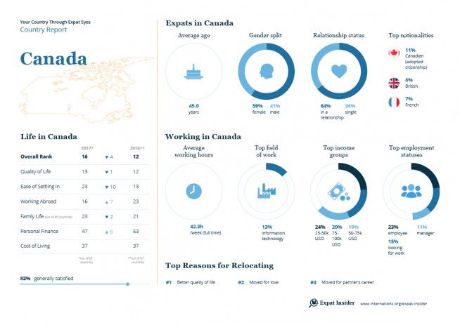Expat statistics for Canada — infographic