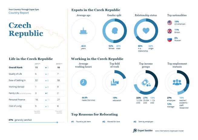 Expat statistics for the Czech Republic — infographic