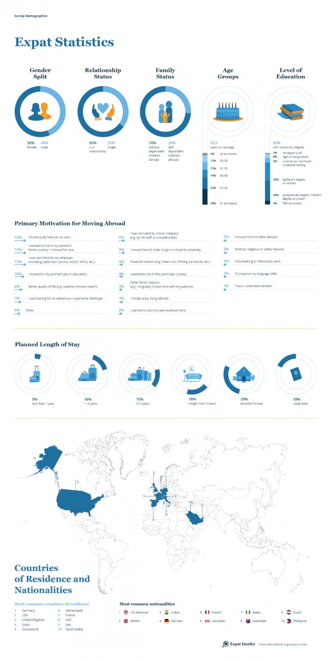 Survey demographics 2017 — infographic