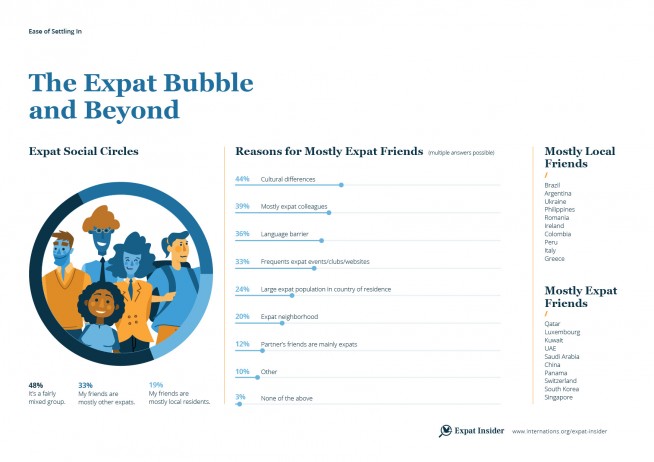 Friendships and the expat bubble — infographic