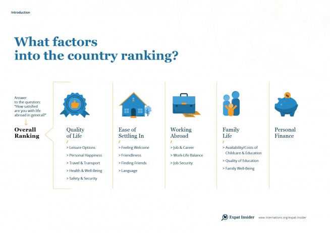 What factors into the country ranking 2017 — infographic