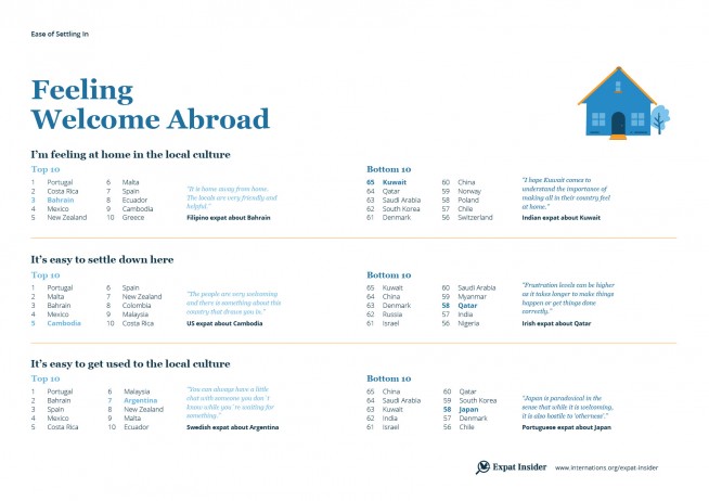 Feeling welcome abroad — infographic