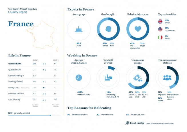 Expat statistics for France — infographic