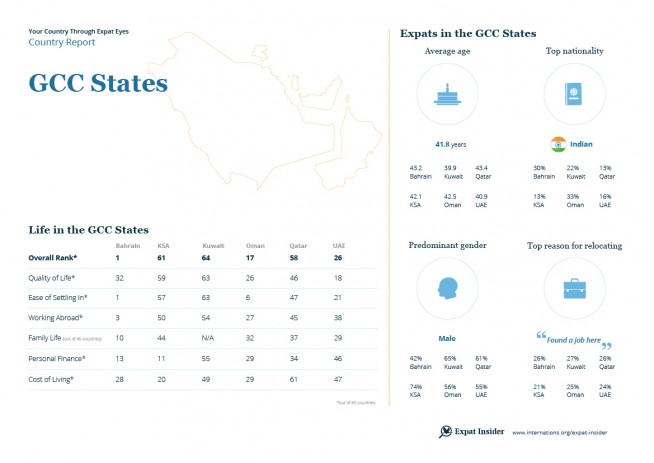Expat statistics for the GCC states — infographic