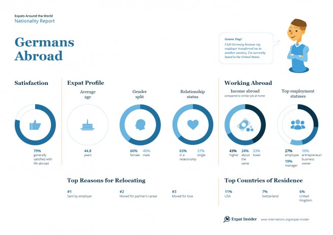 Expat statistics on Germans abroad — infographic
