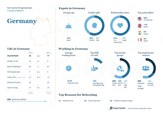 Expat statistics for Germany — infographic