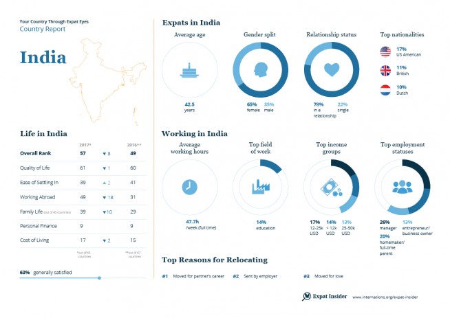 Expat statistics for India — infographic