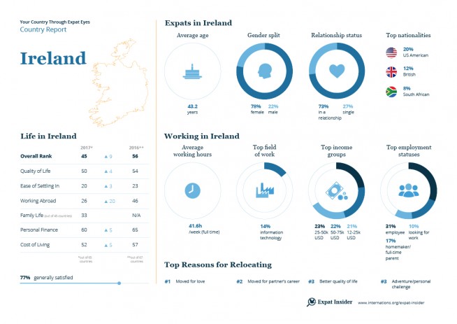 Expat statistics for Ireland — infographic