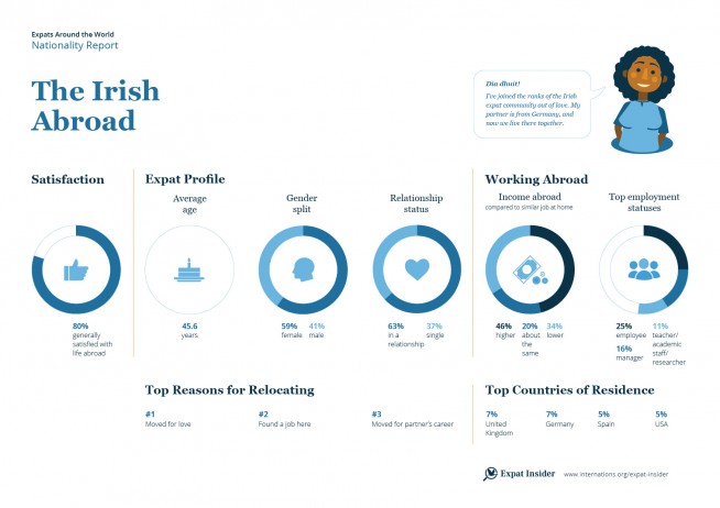 Expat statistics on the Irish abroad — infographic