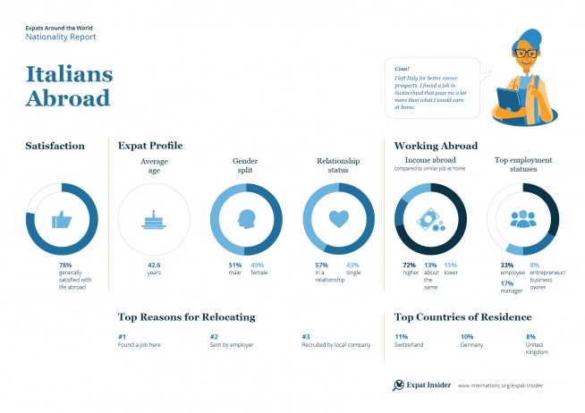 Expat statistics on Italians abroad — infographic