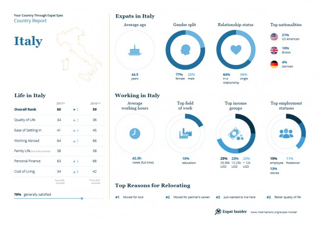 Expat statistics for Italy — infographic