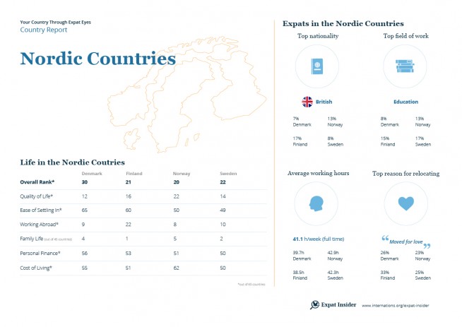 Expat statistics for the Nordic countries — infographic