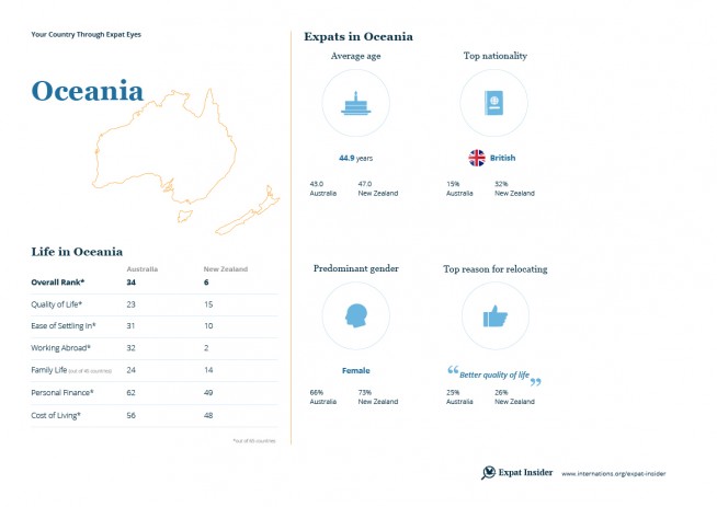 Expat statistics for Australia and New Zealand — infographic