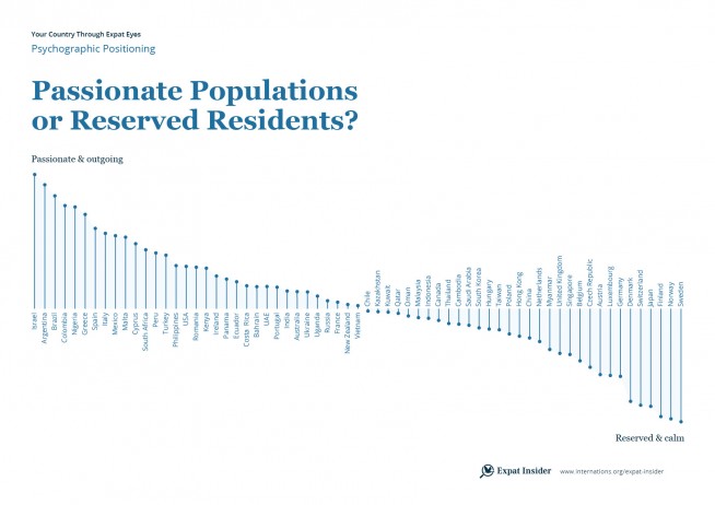 Passionate Populations or Reserved Residents? — infographic