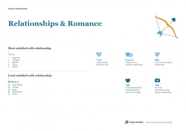 Expat romance and relationships — infographic