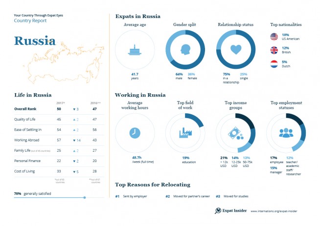 Expat statistics for Russia — infographic