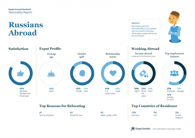 Expat statistics on Russians abroad — infographic
