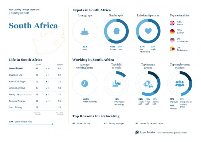 Expat statistics for South Africa — infographic