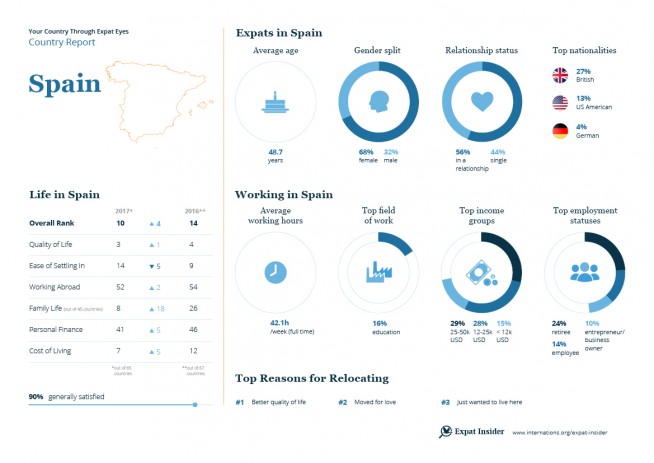 Expat statistics for Spain — infographic