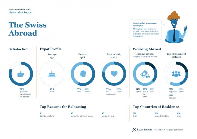 Expat statistics on the Swiss abroad — infographic