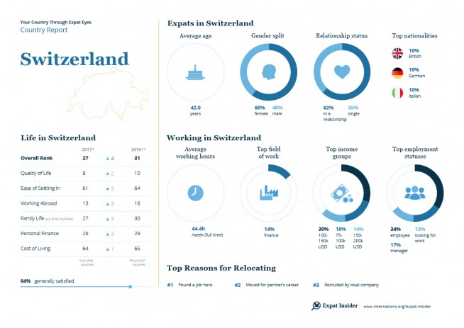 Expat statistics for Switzerland — infographic