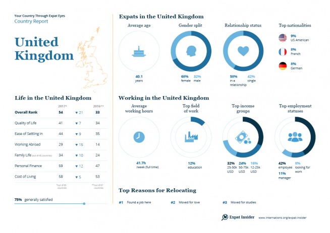 Expat statistics for the United Kingdom — infographic